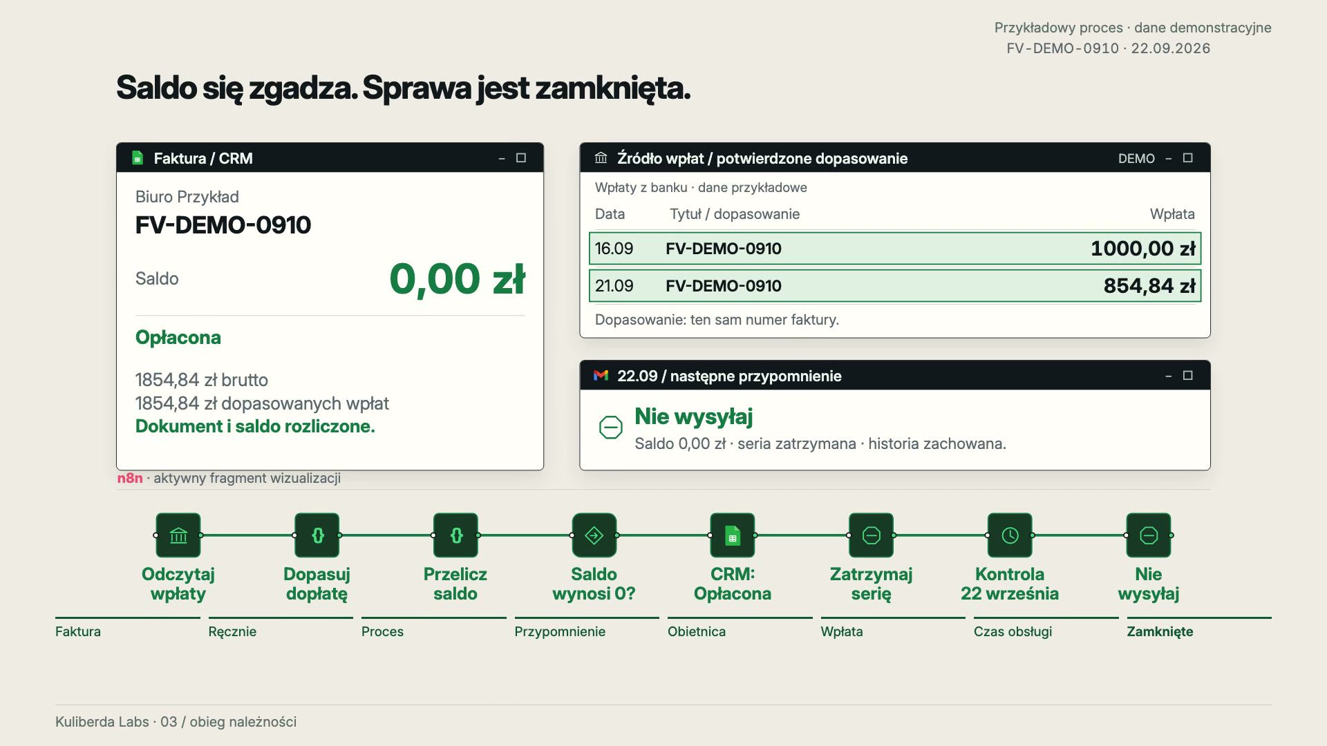Rozliczona faktura z saldem zero i zatrzymane przypomnienia