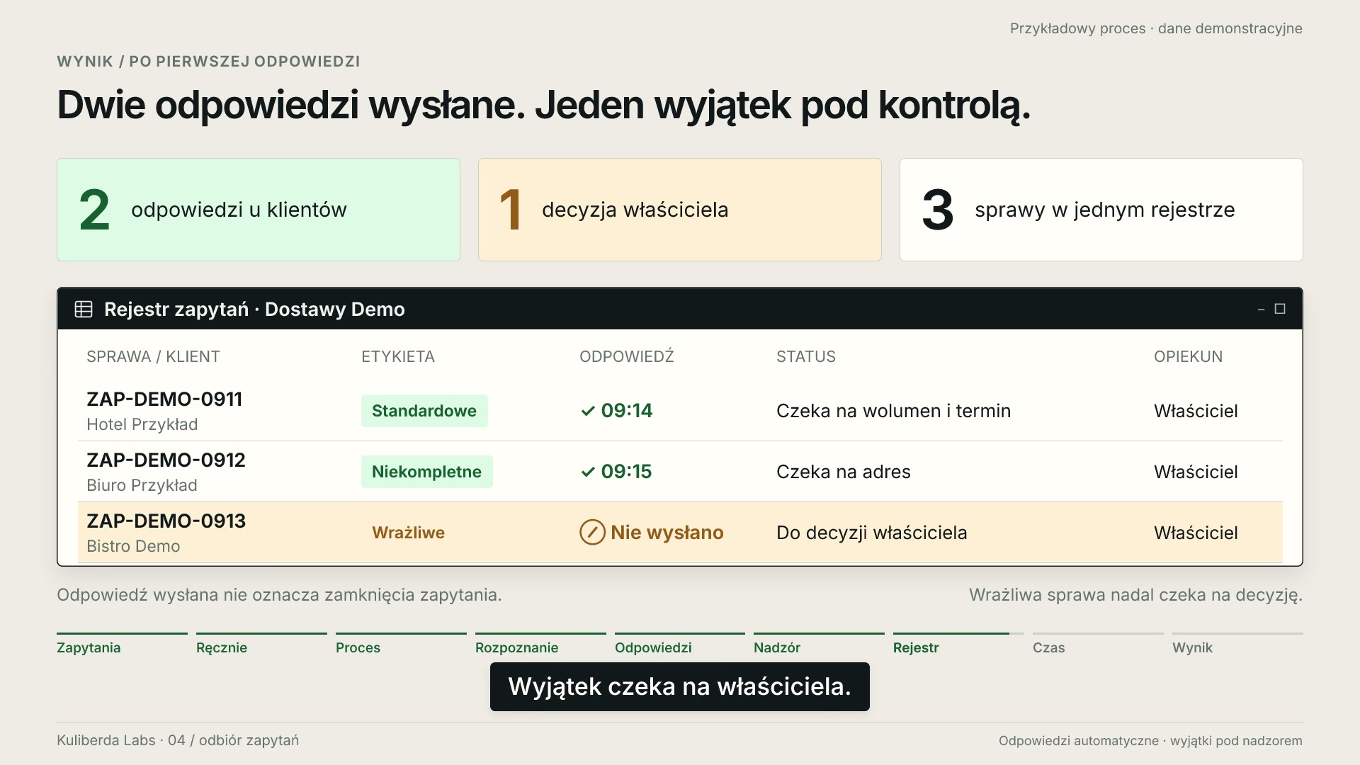 Rejestr trzech zapytań: dwie odpowiedzi wysłane, sprawa wrażliwa czeka na właściciela