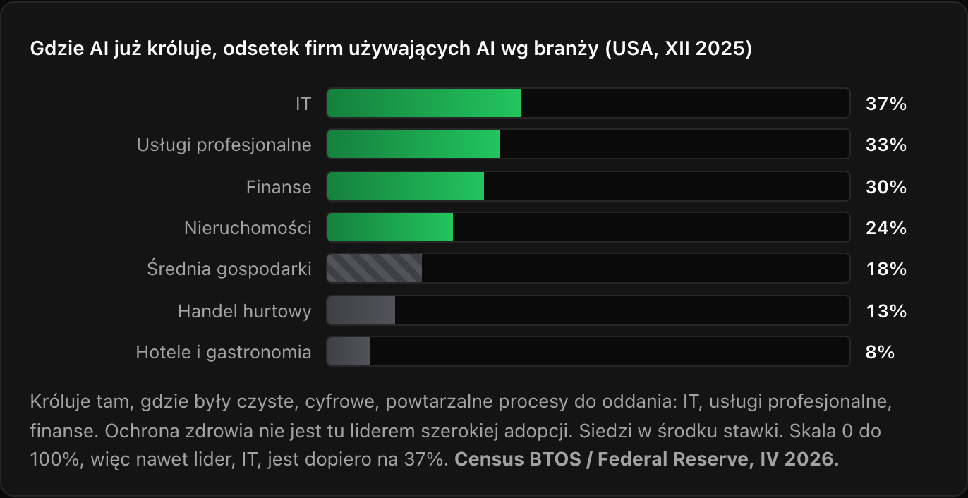 Gdzie AI już króluje, odsetek firm używających AI wg branży w USA, grudzień 2025. IT 37 procent, usługi profesjonalne 33, finanse 30, nieruchomości 24, średnia gospodarki 18, handel hurtowy 13, hotele i gastronomia 8. Skala 0 do 100 procent, nawet lider IT jest dopiero na 37 procentach. Census BTOS, Federal Reserve, kwiecień 2026.