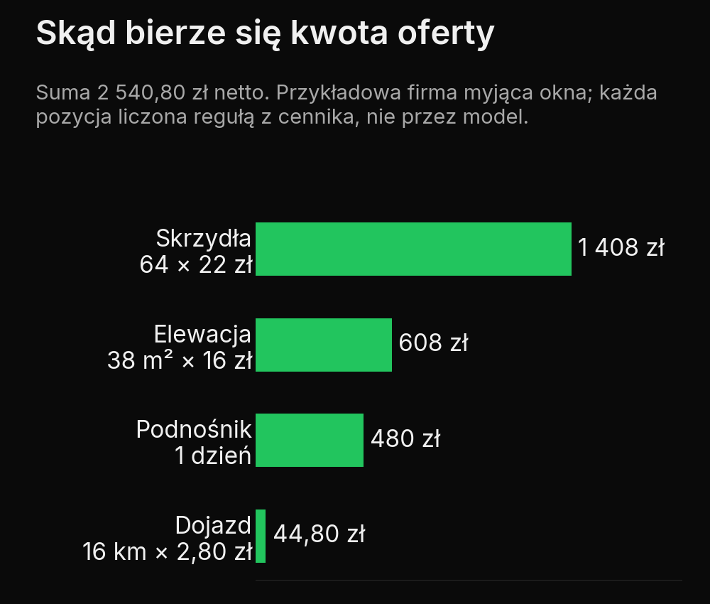 Wykres słupkowy przedstawia cztery pozycje netto z wymyślonej oferty firmy myjącej okna i elewacje. Mycie 64 skrzydeł po 22 zł kosztuje 1 408 zł, mycie 38 m² elewacji po 16 zł kosztuje 608 zł, podnośnik na jeden dzień kosztuje 480 zł, a dojazd na 8 km nadwyżki w dwóch kierunkach po 2,80 zł kosztuje 44,80 zł. Największą pozycją są skrzydła, następnie elewacja i podnośnik; najmniejszą jest dojazd. Suma netto wynosi 2 540,80 zł. Rabat nie przysługuje.