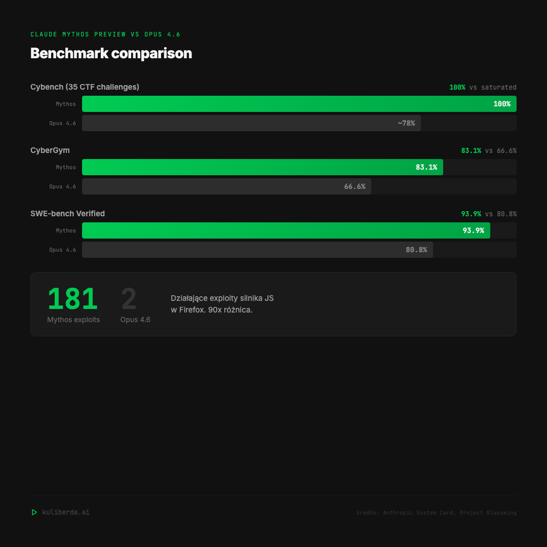 Claude Mythos Preview vs Opus 4.6. Benchmark comparison.