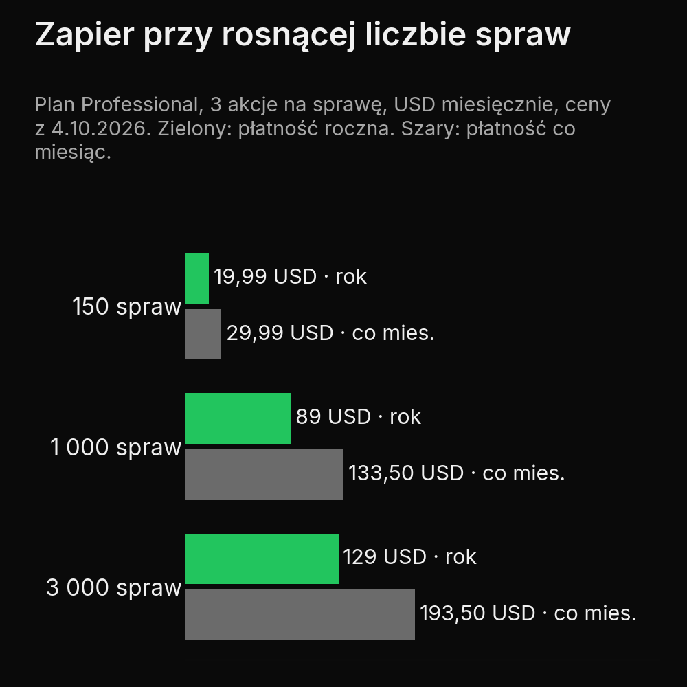Miesięczny koszt najbliższego progu Professional bez dopłaty dla jednego Zapa z trzema udanymi akcjami na sprawę, bez modelu i pętli. Przy 150 sprawach: 450 zadań, próg 750, koszt 19,99 USD przy płatności rocznej lub 29,99 USD przy płatności co miesiąc. Przy 1 000 spraw: 3 000 zadań, próg 5 000, koszt 89 USD przy płatności rocznej lub 133,50 USD przy płatności co miesiąc. Przy 3 000 spraw: 9 000 zadań, próg 10 000, koszt 129 USD przy płatności rocznej lub 193,50 USD przy płatności co miesiąc. Stawki roczne podano w przeliczeniu na miesiąc, z opłatą za rok z góry. Dane z cennika Zapiera sprawdzonego 4 października 2026.