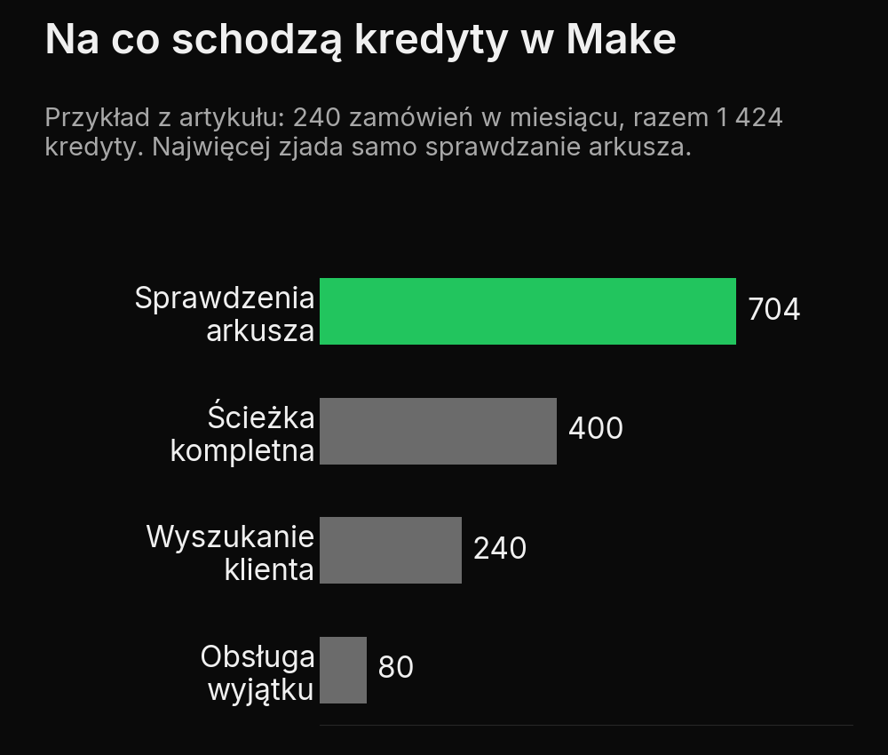 W hipotetycznym miesiącu z 240 zamówieniami Make zużywa 704 kredyty na sprawdzenia arkusza, 240 na wyszukanie klienta, 400 na status i wysyłkę dla 200 kompletnych wierszy oraz 80 na wiersz w kolejce i mail dla 40 wierszy z wyjątkiem. Łącznie to 1 424 kredyty, bez późniejszego dokończenia odłożonych zamówień. Najwięcej kredytów zużywają sprawdzenia arkusza.