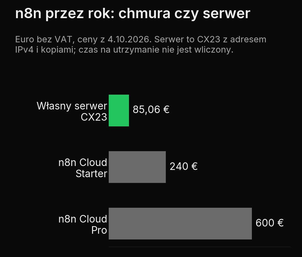 Porównanie rocznych kosztów: własny serwer Hetzner CX23 z adresem IPv4 i kopią kosztuje około 85,06 euro bez VAT i bez czasu utrzymania. n8n Cloud Starter przy płatności rocznej kosztuje 240 euro, a Pro 10 000 kosztuje 600 euro. Różnica wobec kosztu serwera wynosi około 154,94 euro rocznie dla Startera i około 514,94 euro rocznie dla Pro.