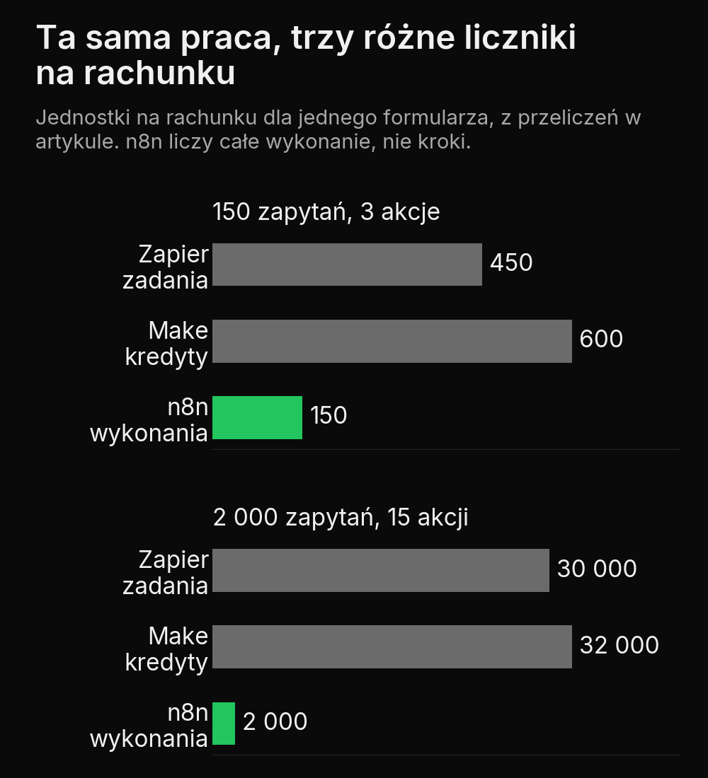Wykres: jednostki rozliczenia dla jednego formularza. Przy 150 zapytaniach i 3 akcjach: Zapier 450 zadań, Make 600 kredytów, n8n 150 wykonań. Przy 2 000 zapytań i 15 akcjach: Zapier 30 000 zadań, Make 32 000 kredytów, n8n 2 000 wykonań.